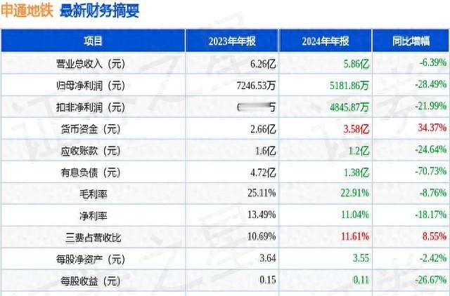 惊了！申通地铁的财报，看得我心惊肉跳！表面上看，营收和利润都在下滑，特别是归