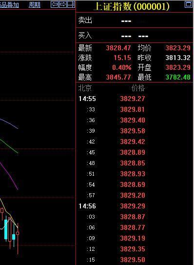 昨日上证指数大幅回落，今日就有所企稳反弹。7月29日，上证指数收盘于38