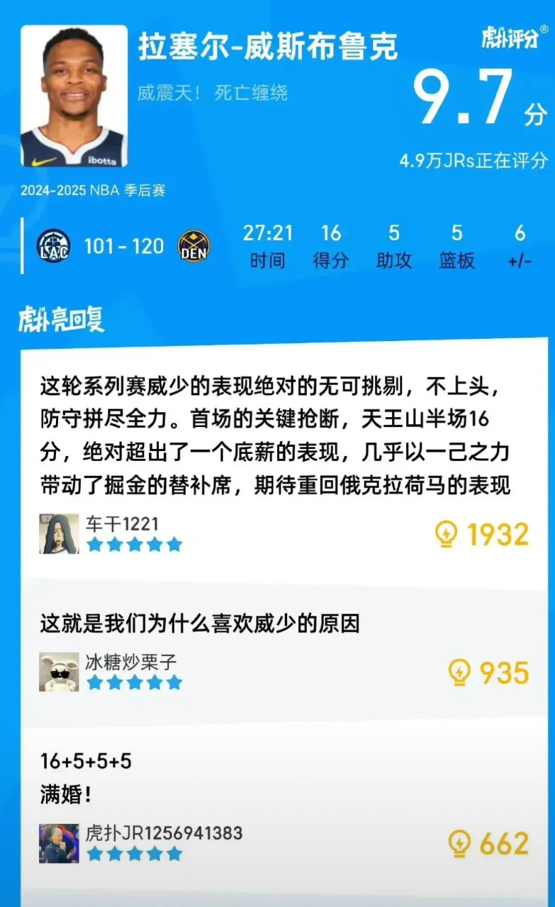 掘金4比3战胜快船，赛后威少9.7分，哈登只有3.8分！这个评分真是公平公正