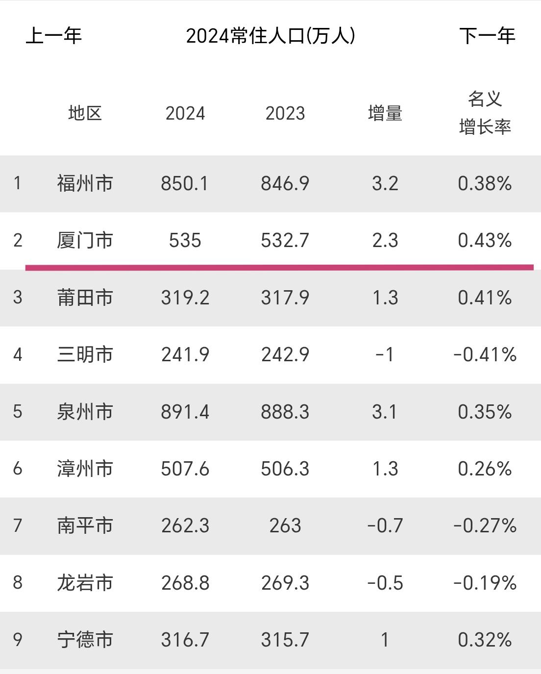 【2024年和2025年，厦门常住人口增速，都是全省第一】厦门的常住人口位居