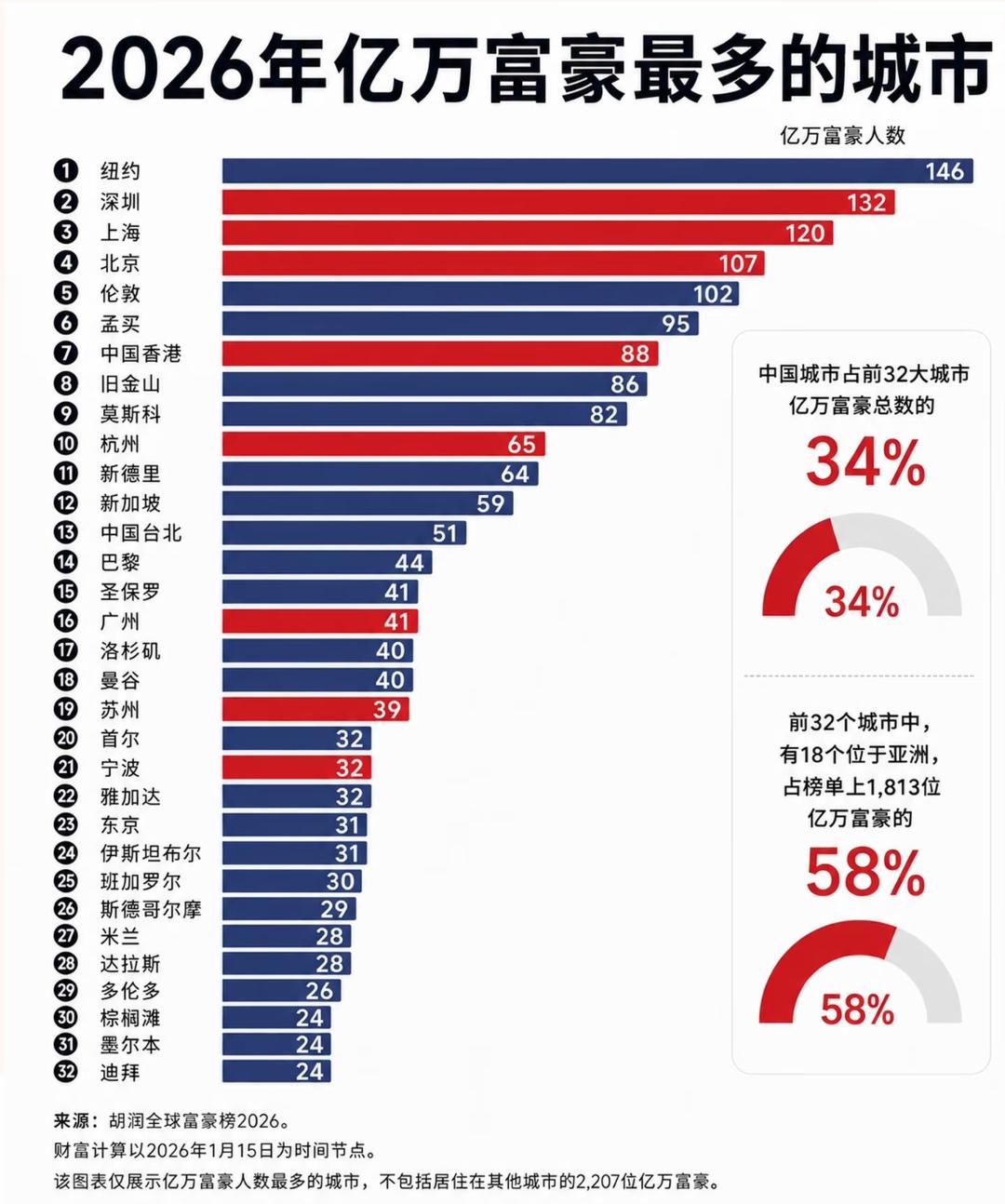 2026年亿万富豪最多的城市