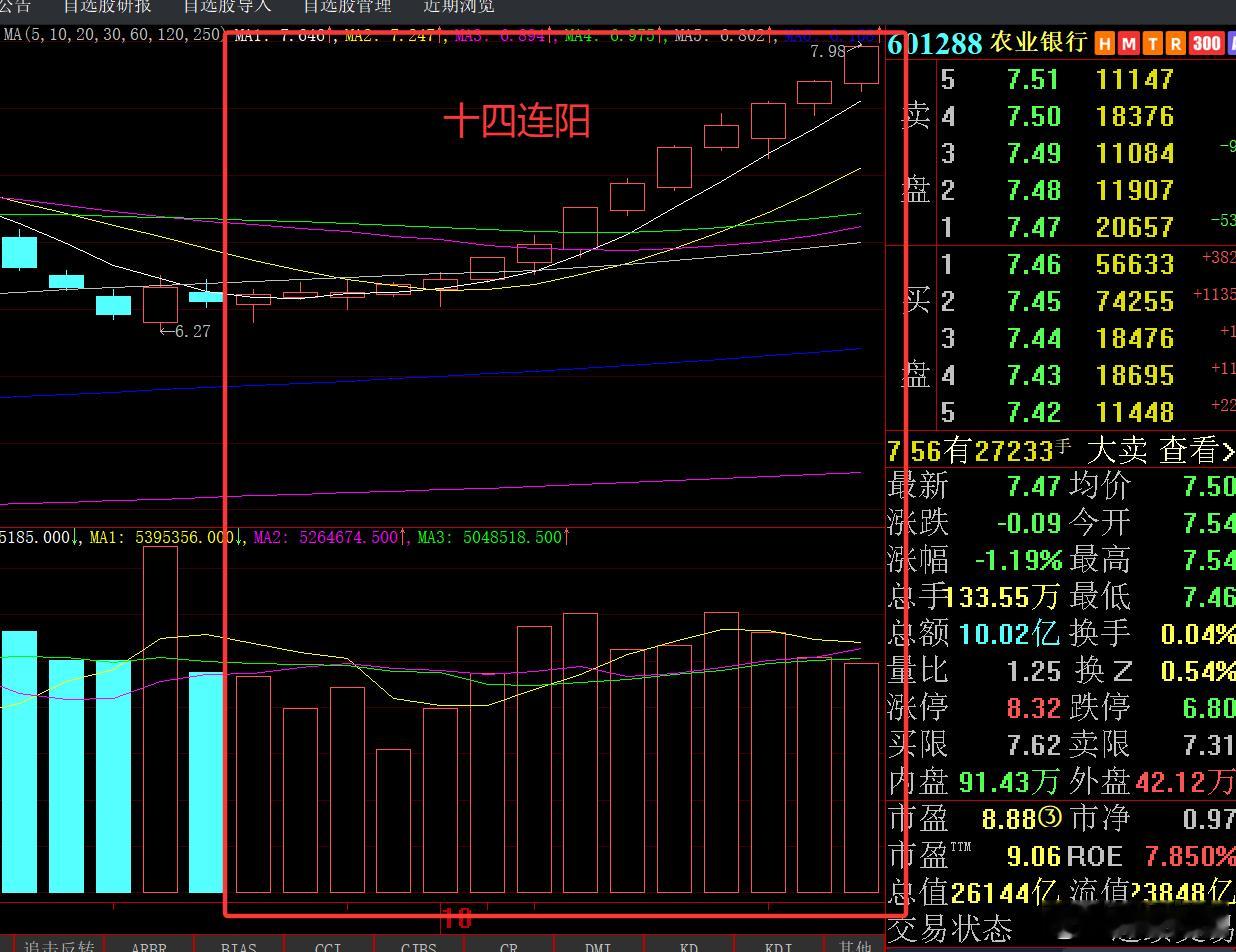 农业银行走出过14连阳～～大盘在效仿它吧！