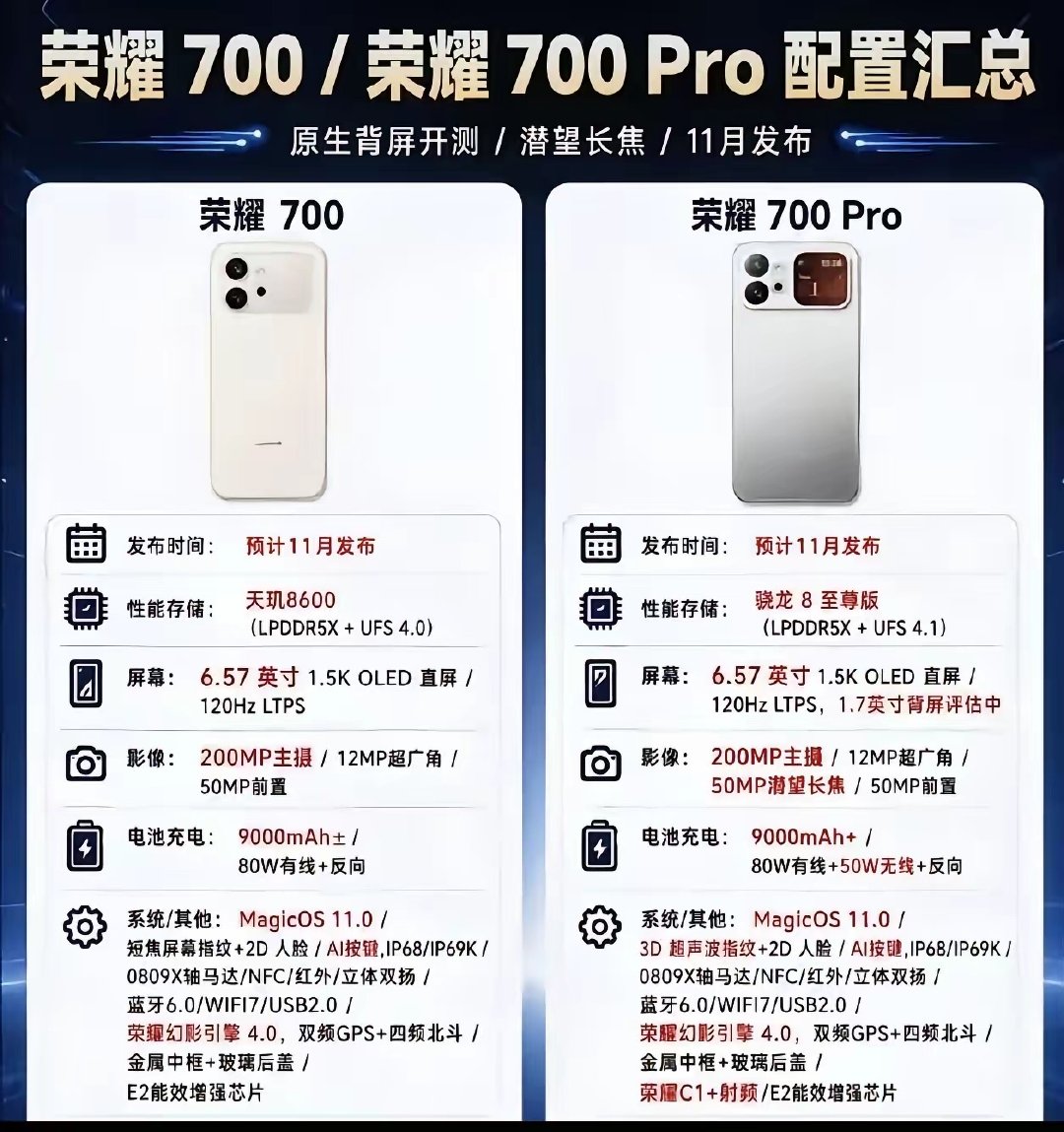 荣耀700系列两款机型看点满满，标准版日常使用完全够用，但亮点基本都在pro版本，搭载骁龙8至尊版芯