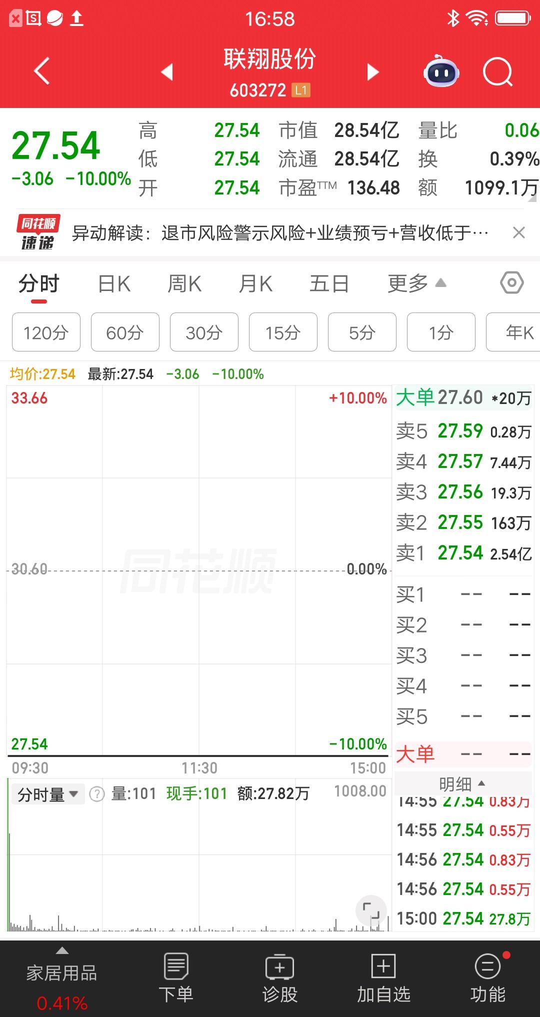 A股今天最惨的票诞生了，公司业绩暴雷了，要被披星戴帽，数万散户账户大亏，估计想销