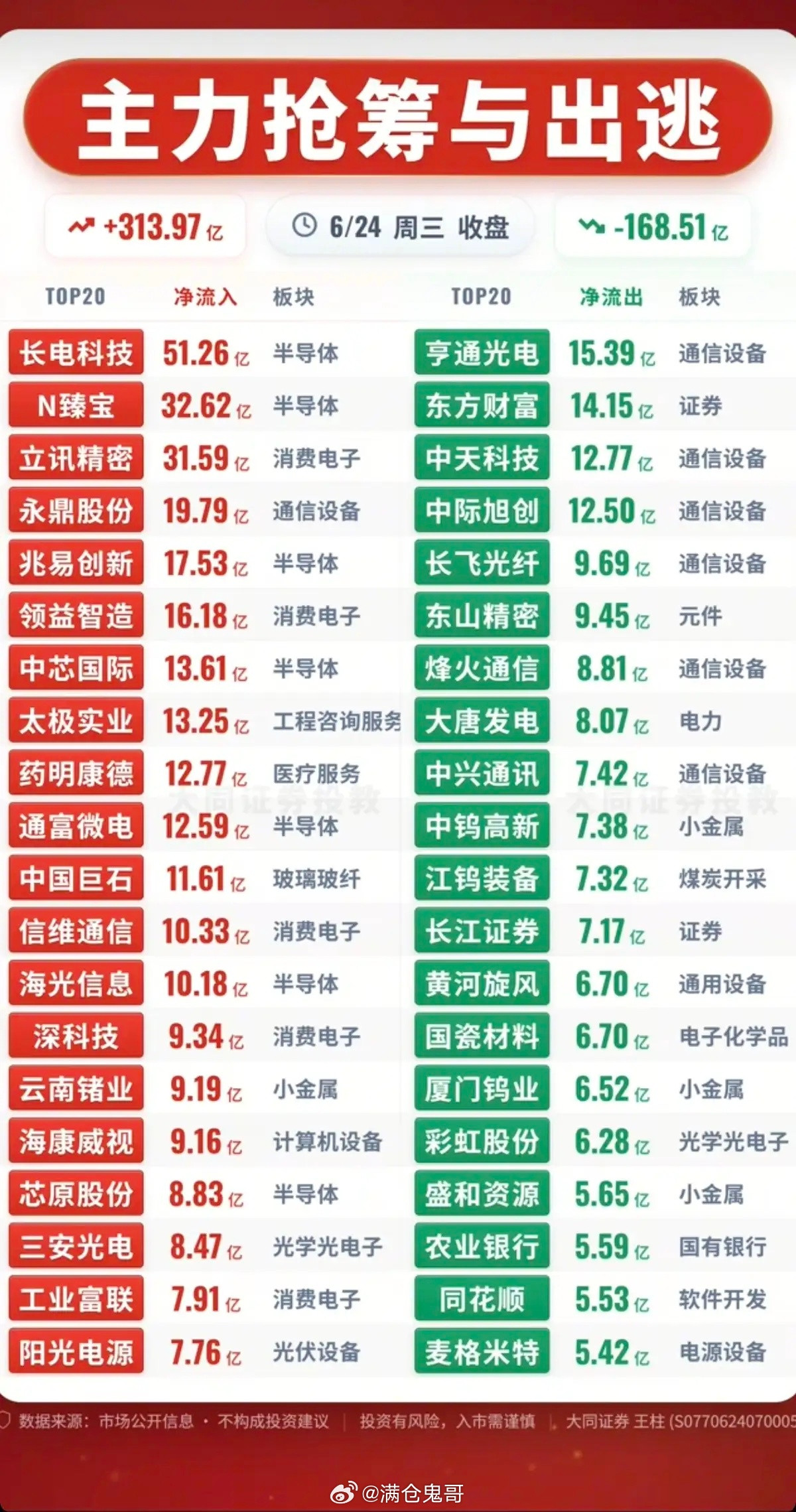 6.24周三主力大资金流向监测TOP20！资金抢筹：光通信模块、光刻胶光