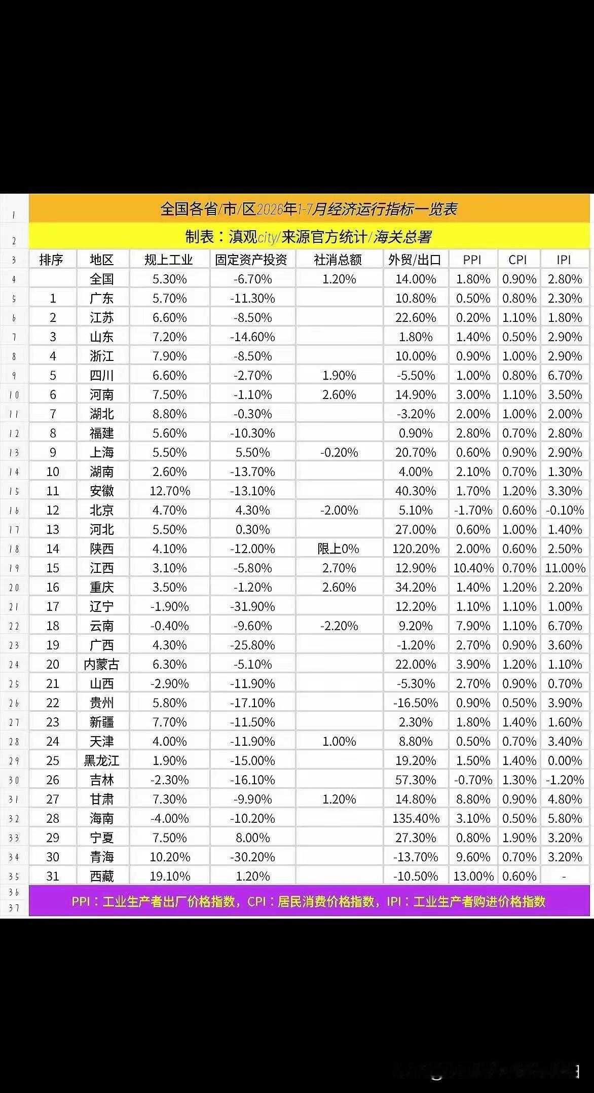 看云贵川桂1至7月规上工业增速看西南一览数据。四川增速第一达到6.60%，贵