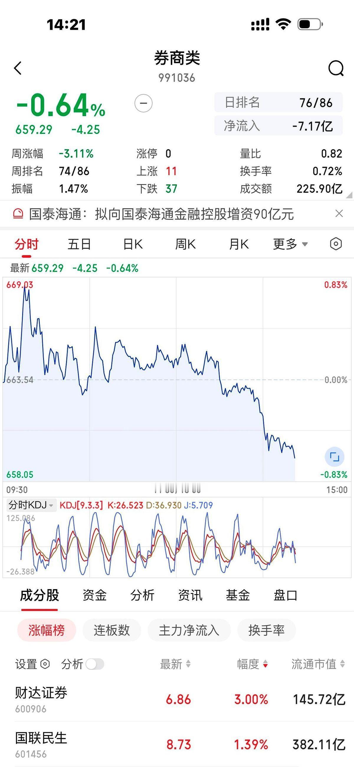 大A的券商，最近接了个死命令。三个月，必须清理干净。所以，砸盘。没有一丝犹豫