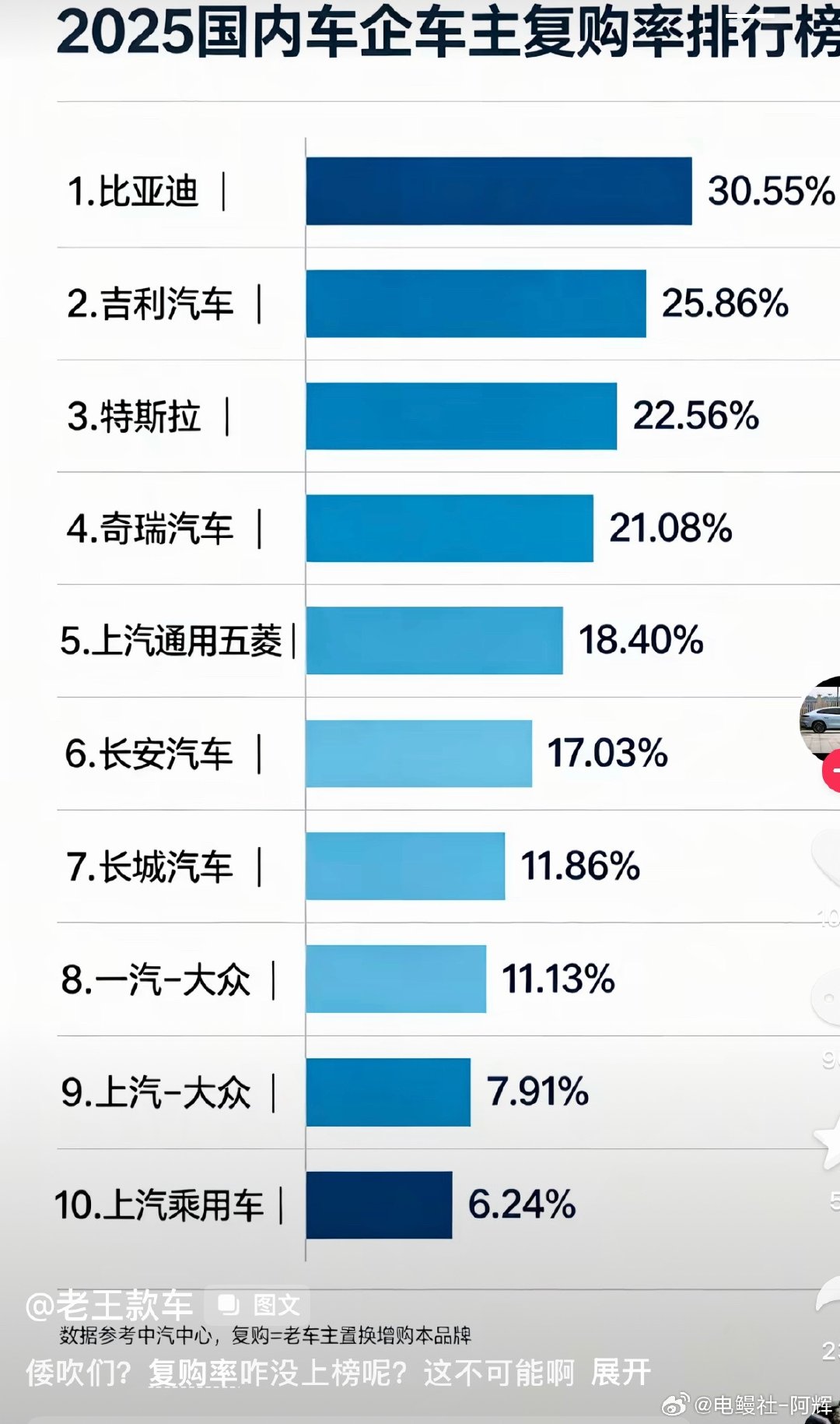 比亚迪按这个维度复购率很高啊🤔，网上都叫嚣下一辆一定不买比亚迪，都想换腾势方程豹，哈哈😂#比亚迪