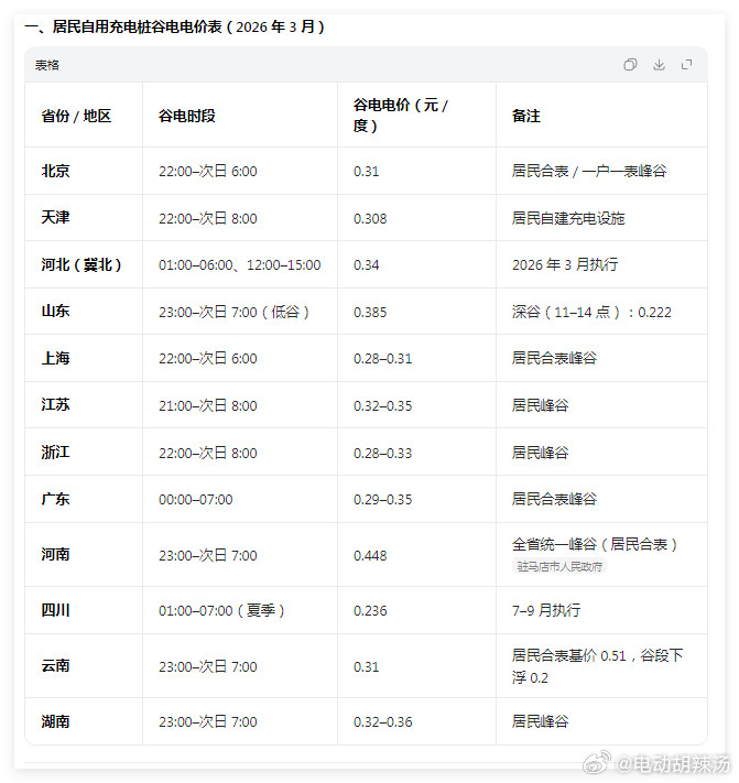 看了下海南现在的谷电电价，不禁感叹河南的电价还是真的贵啊！于是让豆包查了下，确实