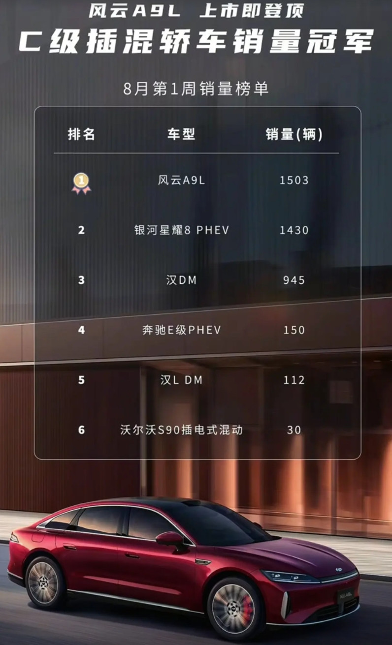 1.上周销量高。这周销量却低了。但是海报一发，说明产能已经稳定，以后基本只会比这