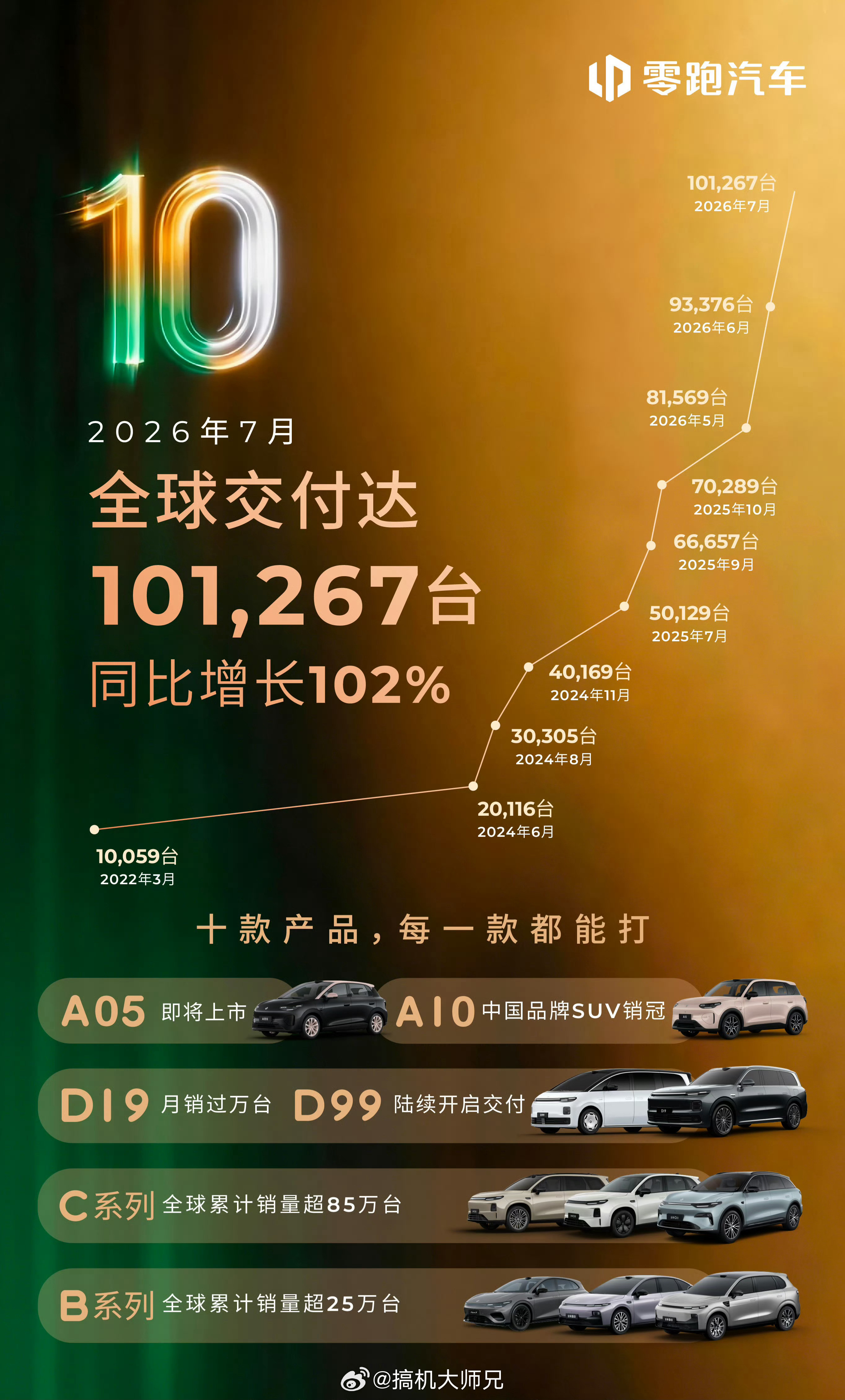 车企7月份销量数据7月各车企的月考成绩都慢慢放出来了新势力几大代表:蔚来:
