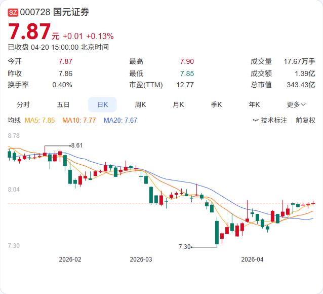 券商第一季度不理想，营收净利双降国元证券一季报出炉：营收13.27亿下降12