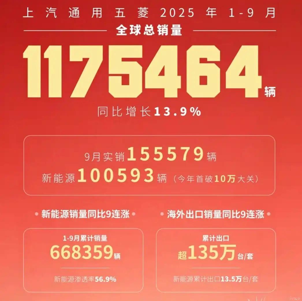 五菱9月销量155579辆上汽通用五菱公布9月销量数据，9月实销155579辆