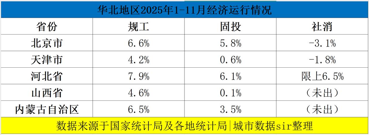 华北地区2025年1-11月份经济运行情况，整体消费能力一般，北京市、内蒙古自治