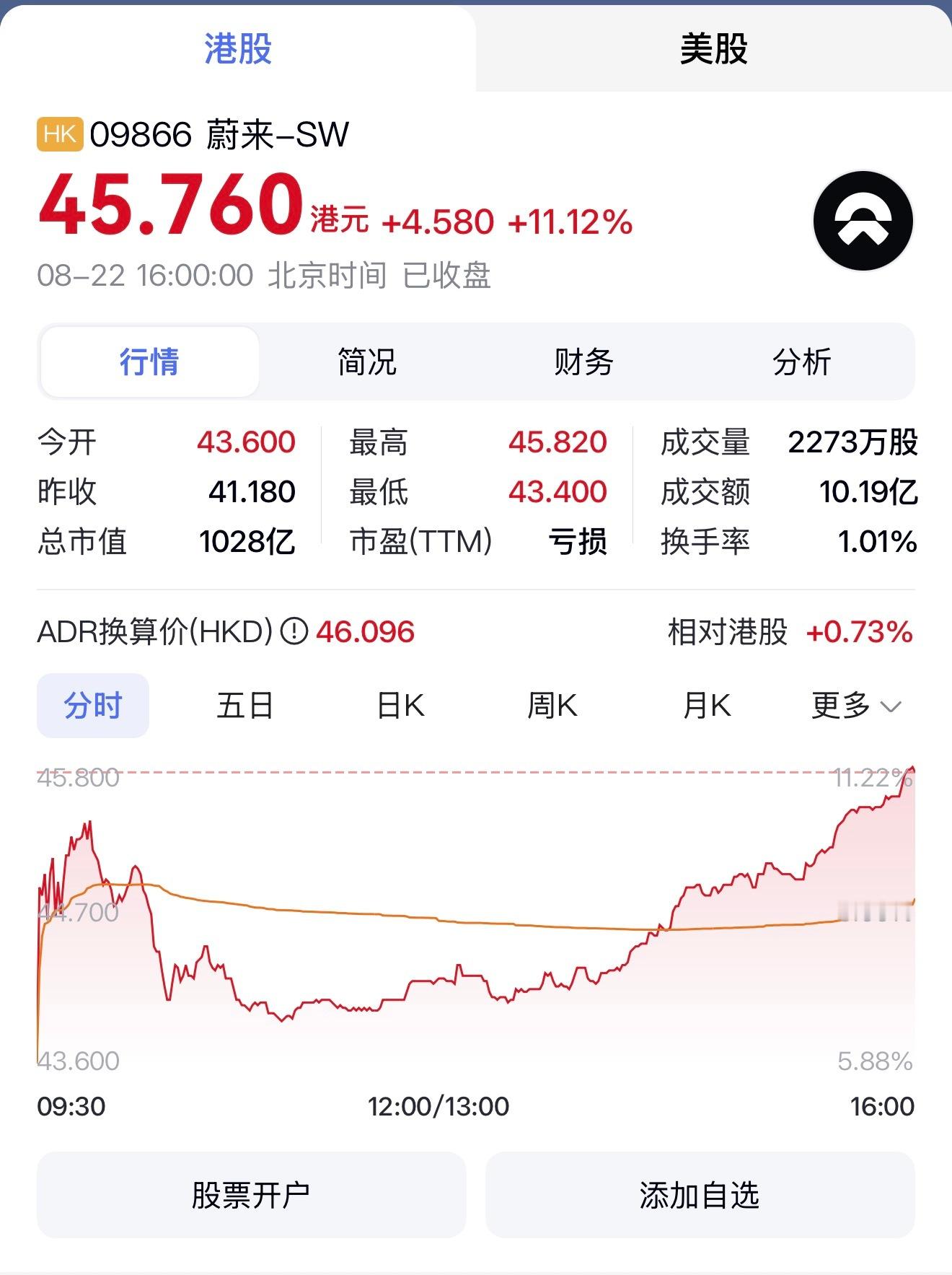 蔚来和小鹏股票涨疯了​​​