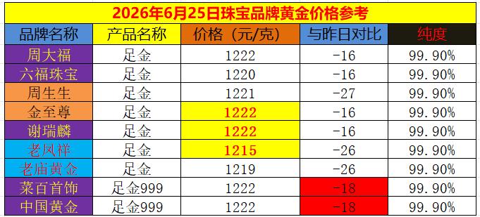 国内商场里面品牌黄金的销售价格纷纷进行下调。如下图所示：周大福、六福珠