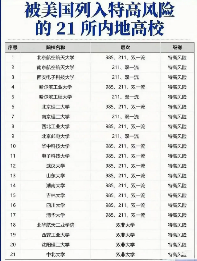 美国把这21所内地高校列入特高风险，值得一看！北航、哈工大等“双一流”名校赫然