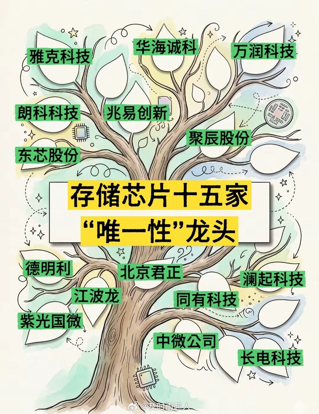 一文读懂存储芯片十五只“唯一性”龙头