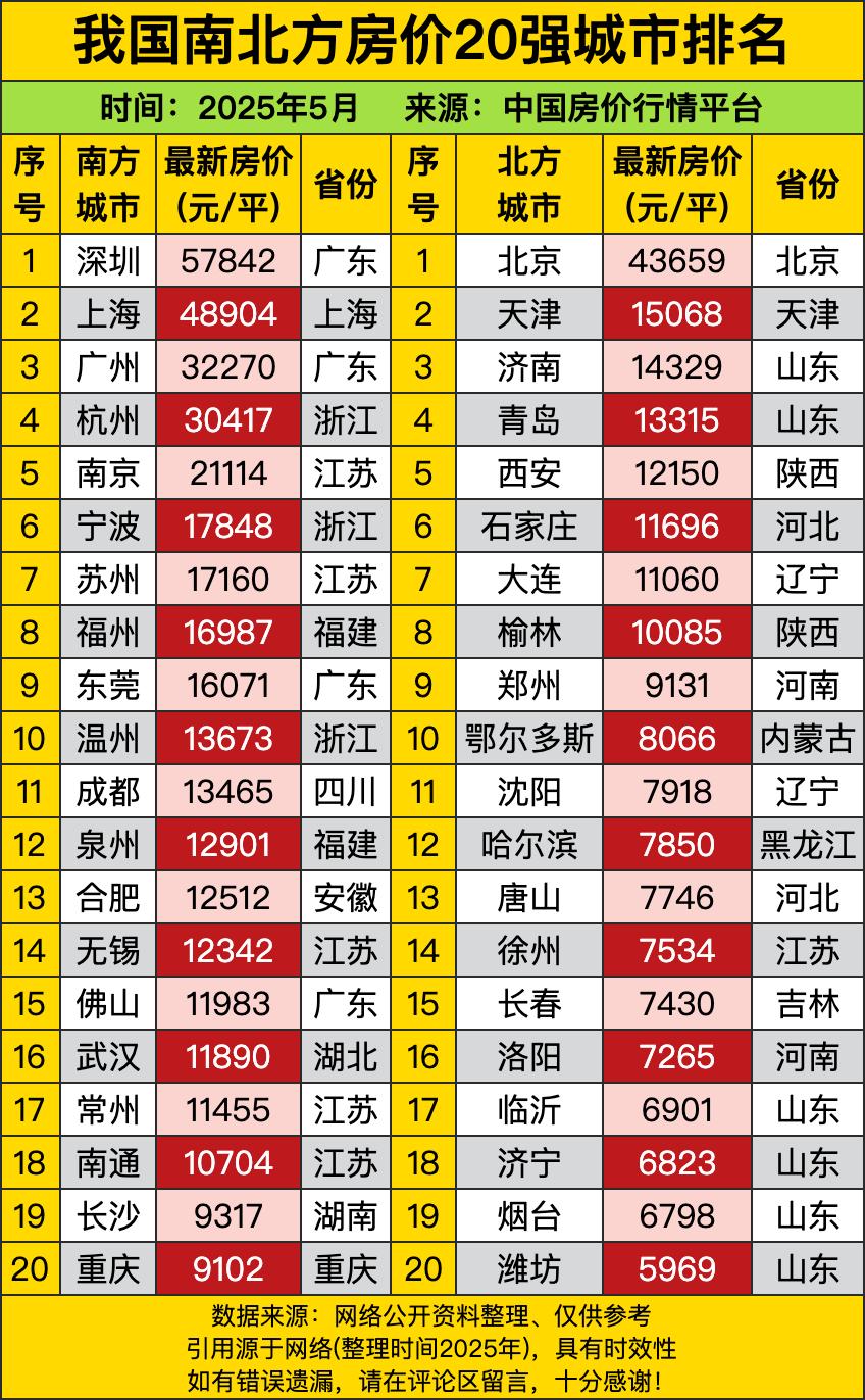南方这边，深圳一骑绝尘，以57842元每平的房价稳坐榜首，上海紧随其后，4890