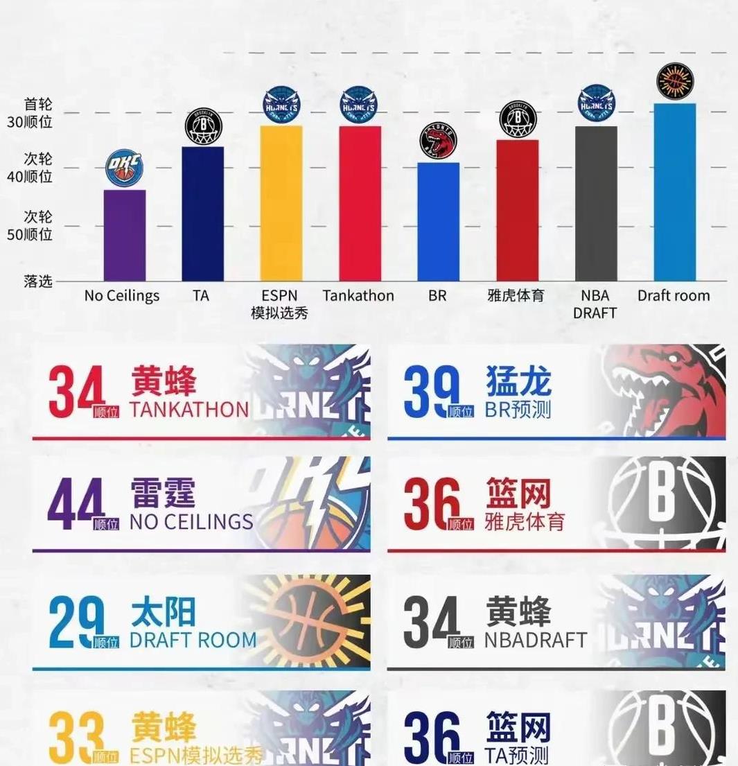 杨瀚森被这几个球队选中概率最大！最终预测！还有一天时间，NBA选秀大会就开始了