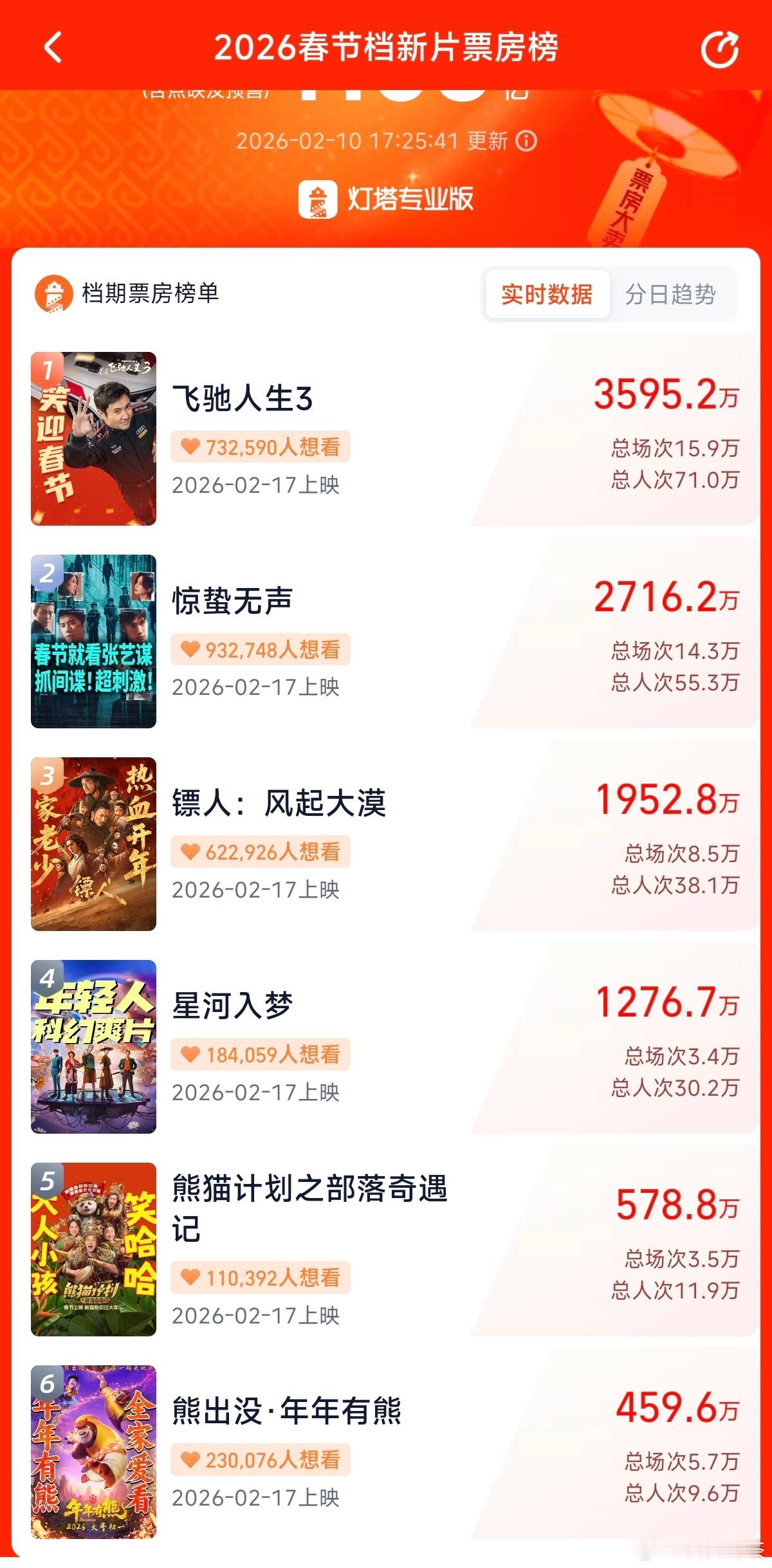 春节档电影预售情况《飞驰人生3》：笑迎春节《惊蛰无声》：春节就看张艺谋，抓间谍