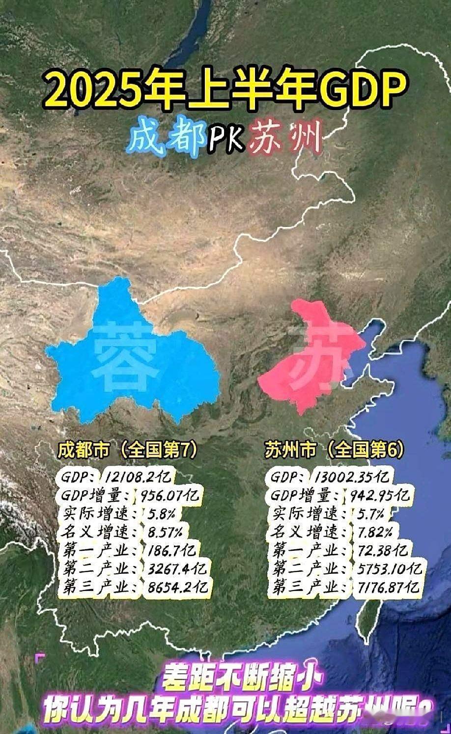 刷到个数据，好家伙，我直接坐直了。上半年GDP，苏州和成都，就差那么一口气。真