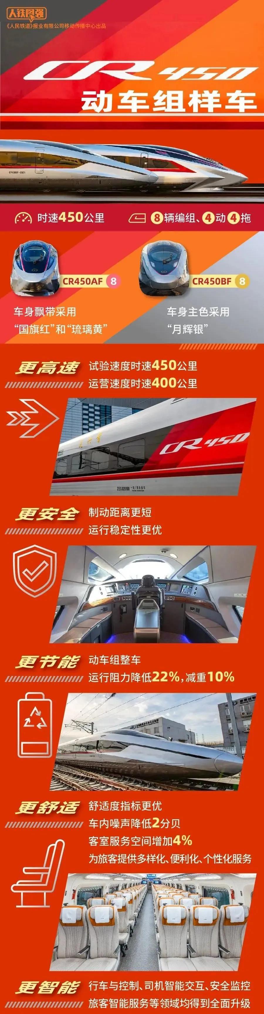 中铁又放卫星了，全球跑的最快的高铁横空出世，这就是CR450动车组。这家伙实验