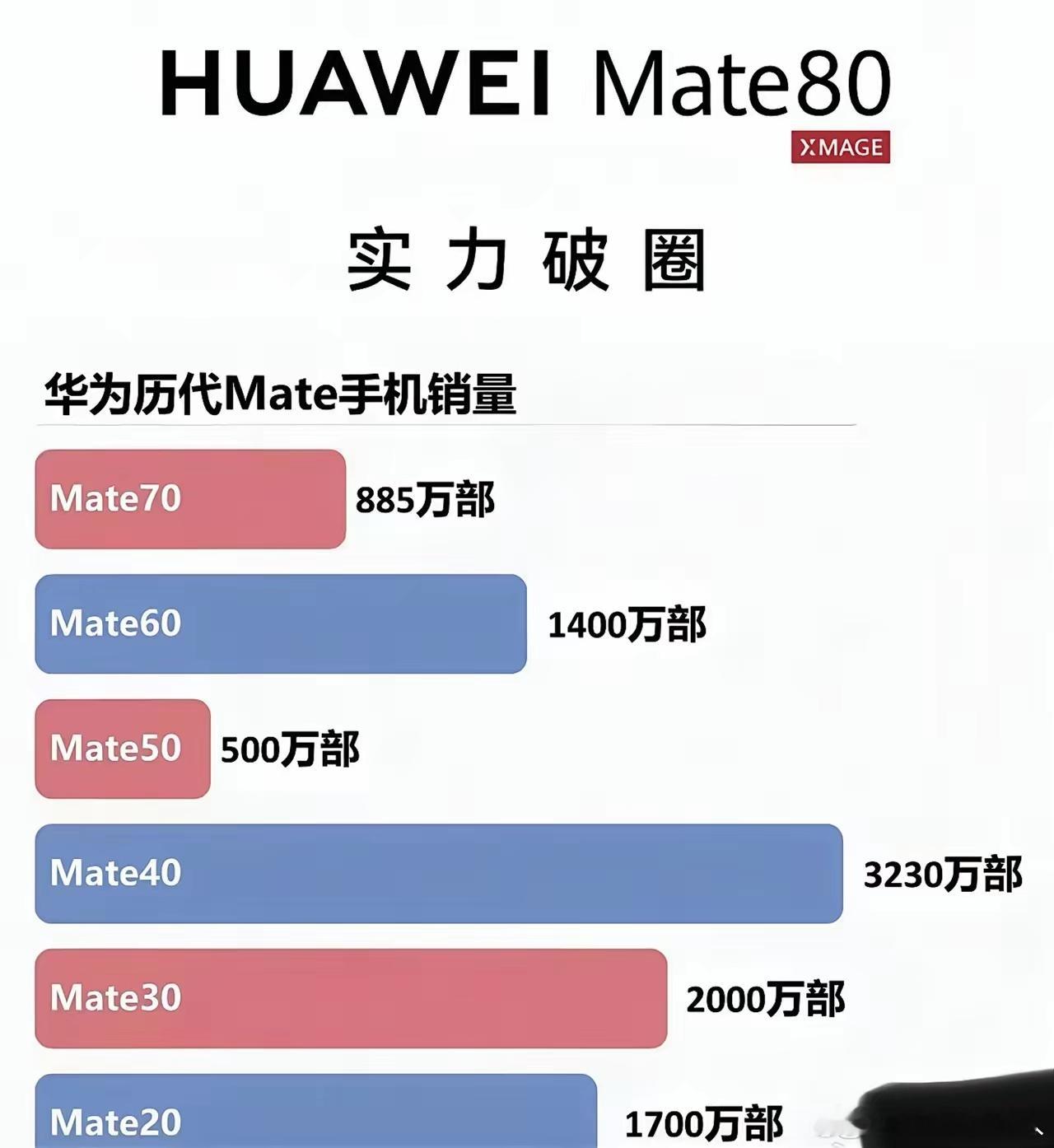 Mate80销量应该会非常恐怖。按照惯例，大部分人基本都是3-5年换新机，所以M
