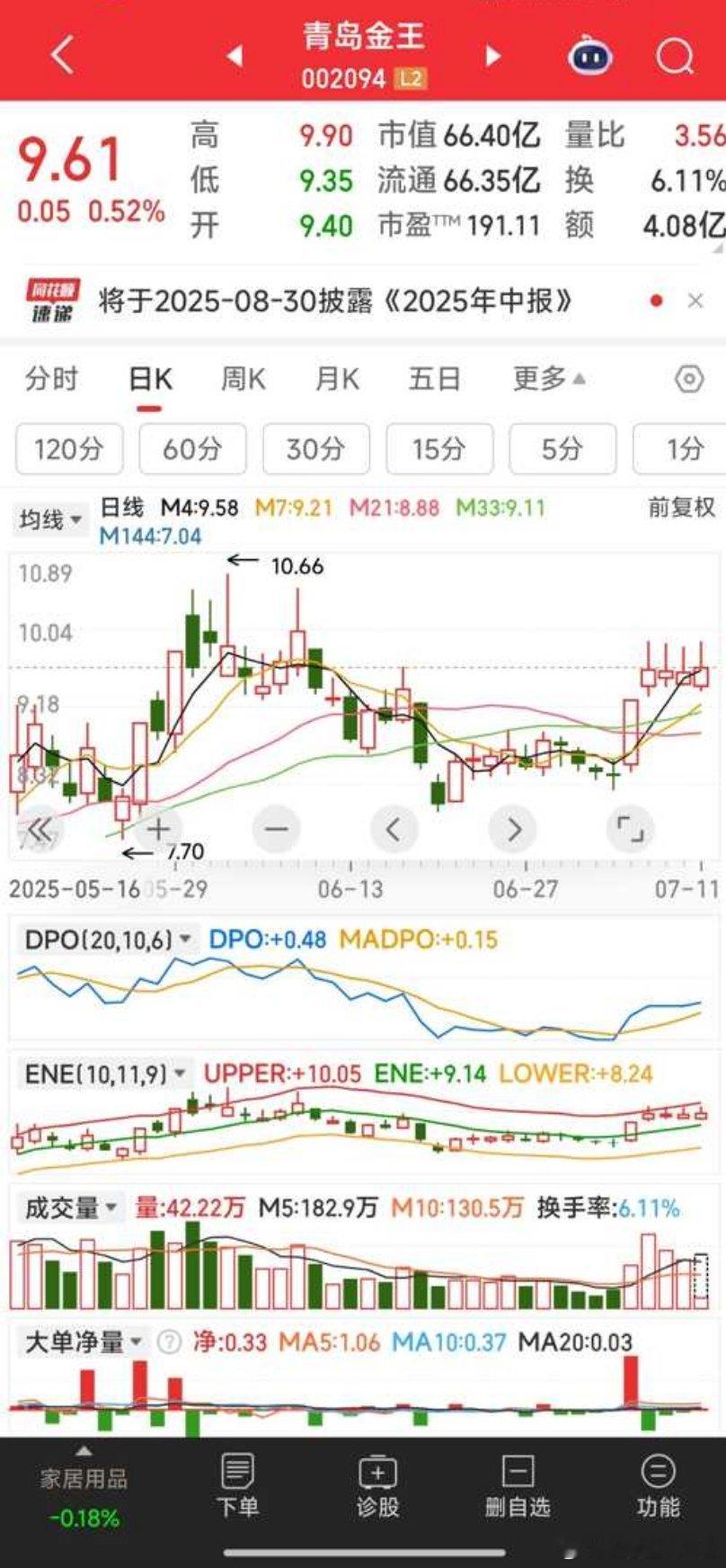 【K线极似】青岛金王，同兴达，K线极似，都是一排十字星后等突破。​​​