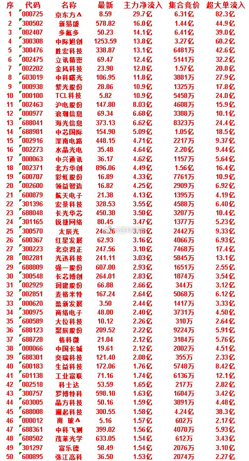 6月30日开盘45分钟，主力资金“买入的”的50名单一览！