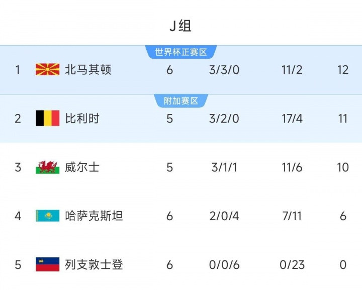 不容小觑! 世界第63北马其顿两平比利时+曾爆冷意大利, 暂小组第1
