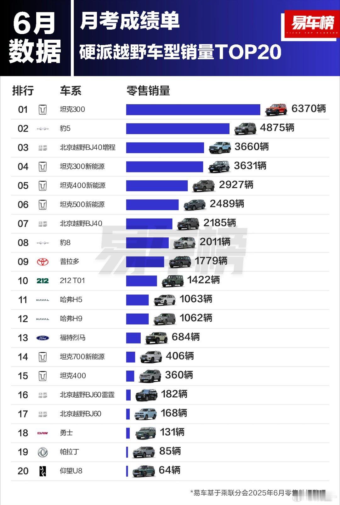 6月硬派越野车销量数据，坦克300确实很稳，前几天刚试过新款坦克300Hi4-