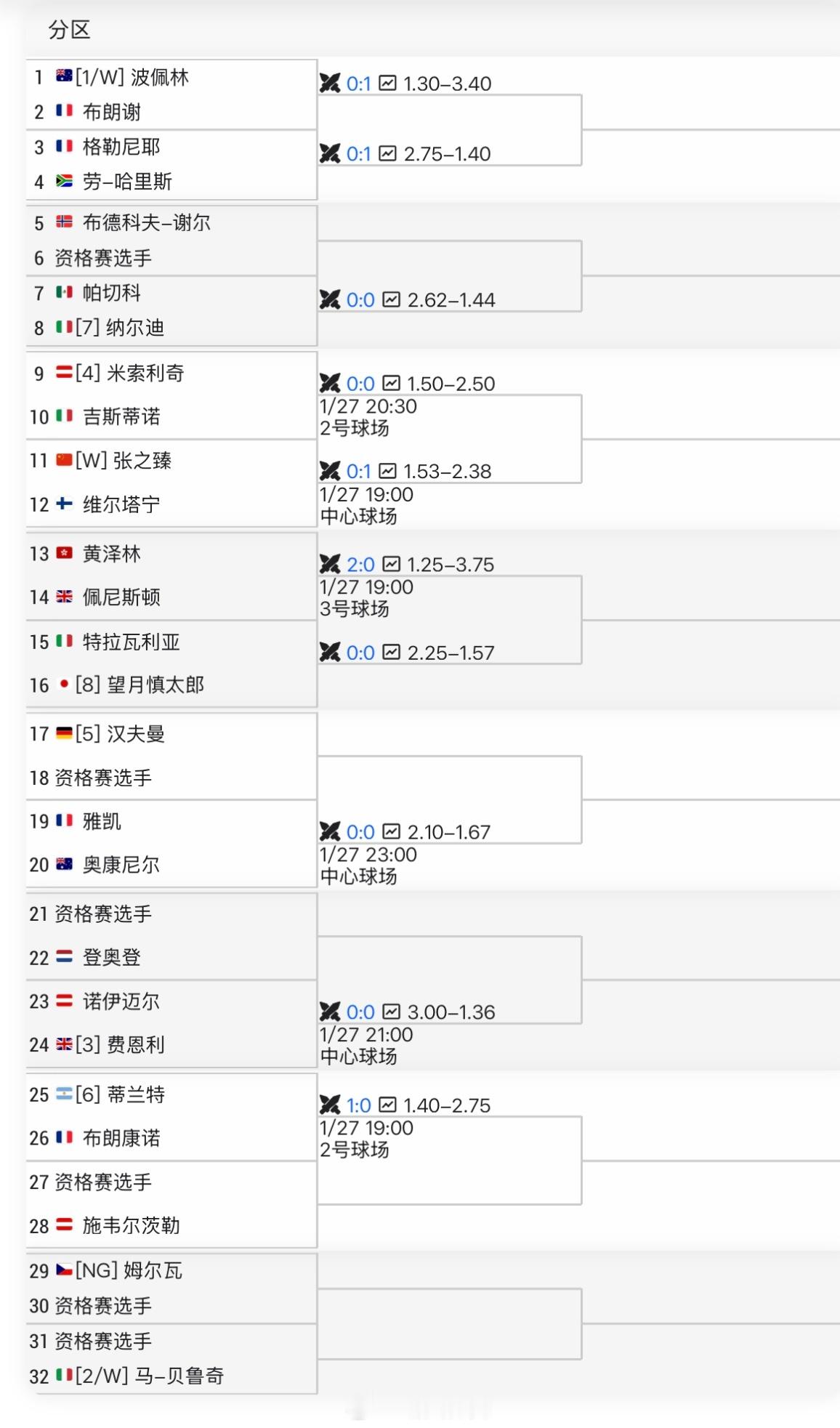 麦纳麦CH125单打签表张之臻🇨🇳持外卡出战，首轮对阵维尔塔宁🇫🇮交手记