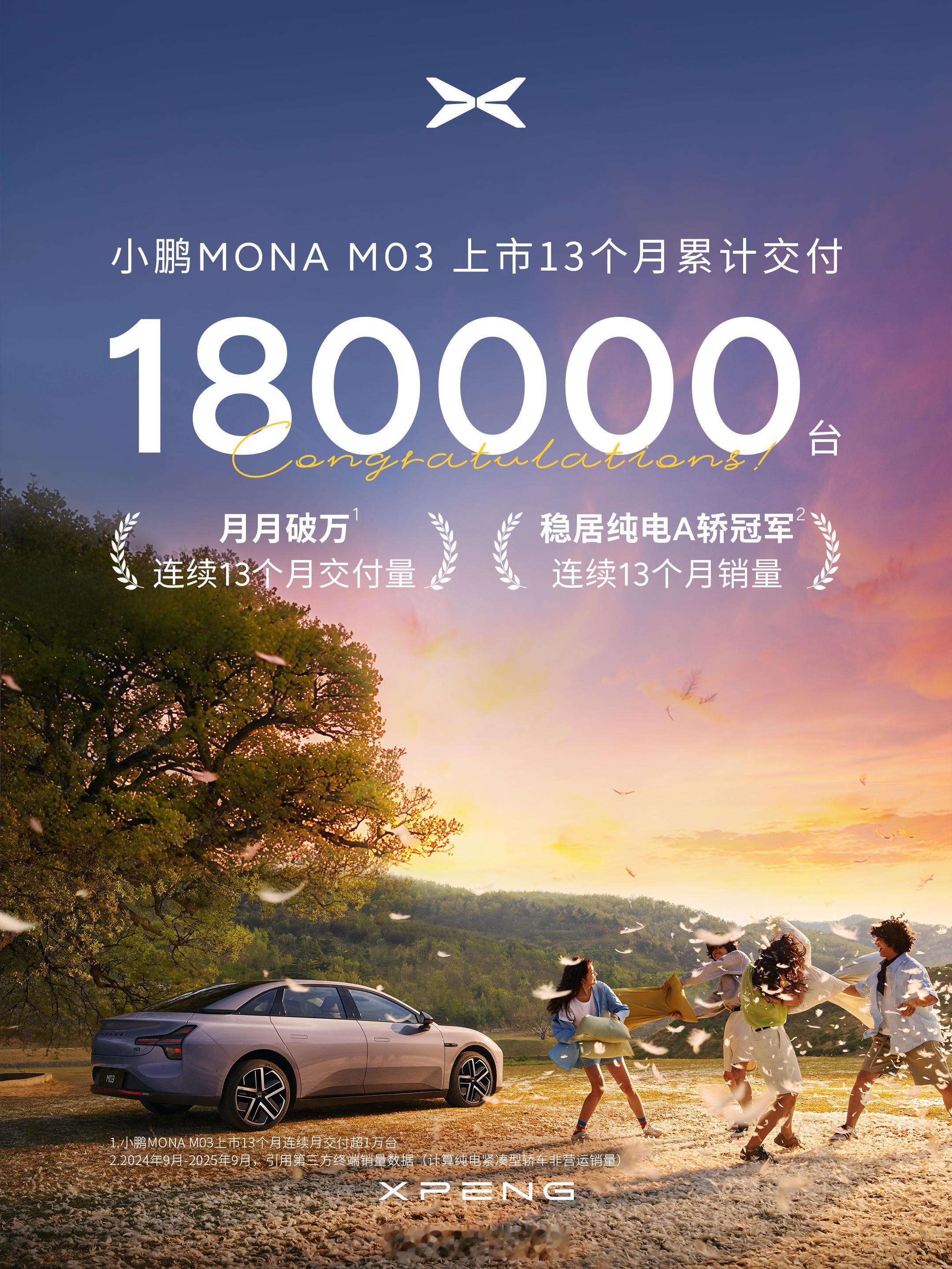 小鹏MONAM03上市13个月累计交付180000台，月月都是超万台的交付。小