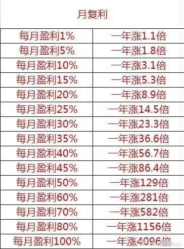 接下来定个小目标，8月开始，每月30%不过分吧[大笑][大笑][大笑]​​​