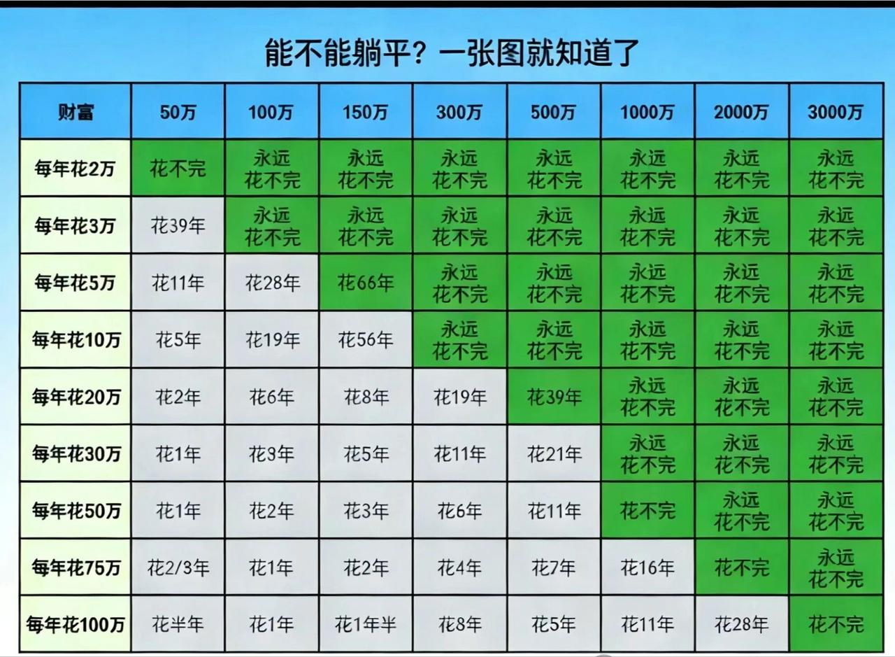 能不能躺平，一张图就知道了很多人问，存够多少钱可以躺平？看完这张图我就明白了。
