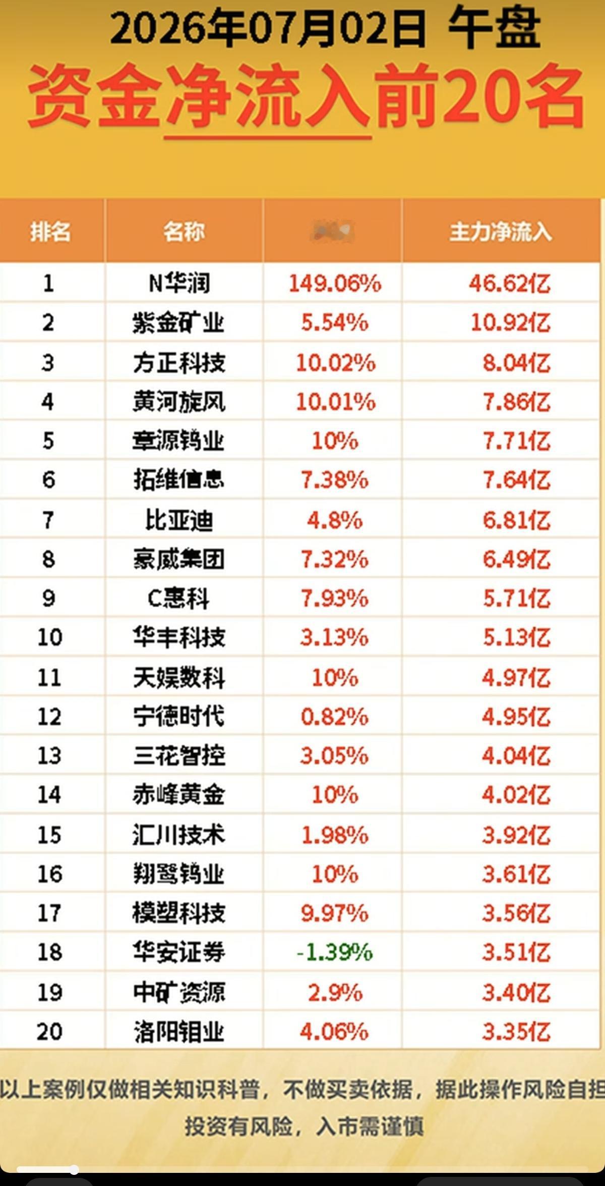 7.02周四主力大资金+流入监测榜TOP20！科技股大幅低开，老美非农数