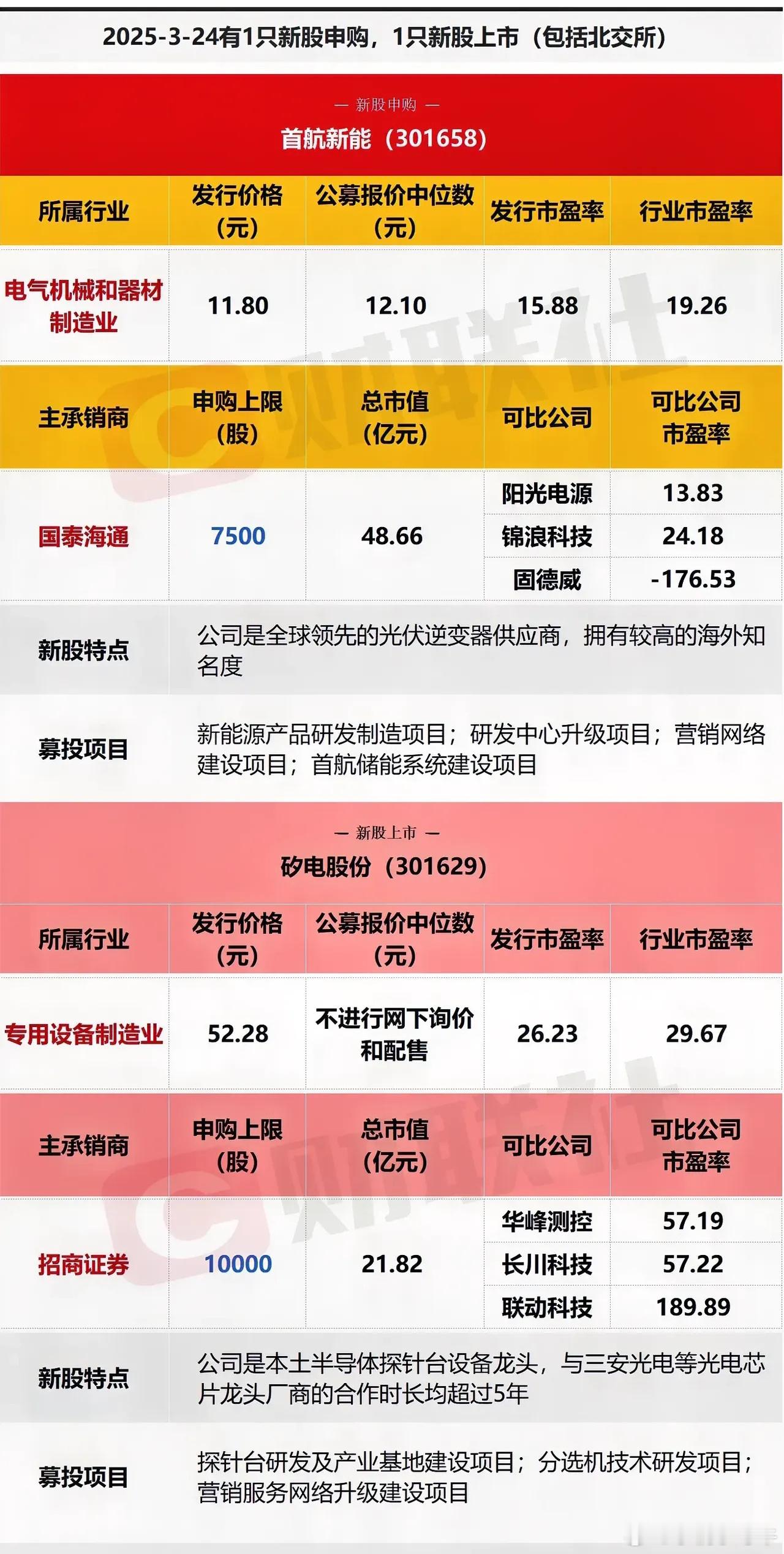 今日一只新股申购、一只新股上市！上市新股矽电股份，价格基数很高妥妥的大肉；申购新