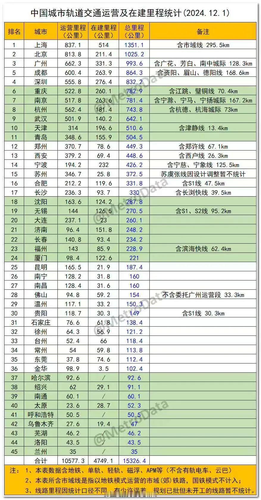 根据全国城市轨交运营及在建里程统计表显示，全国共有45座城市跻身“地铁时代”。其