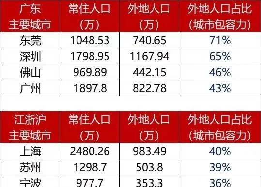 在总人口超过千万的特大城市中，只有东莞和深圳外地人口占比超60%，其中东莞外地人