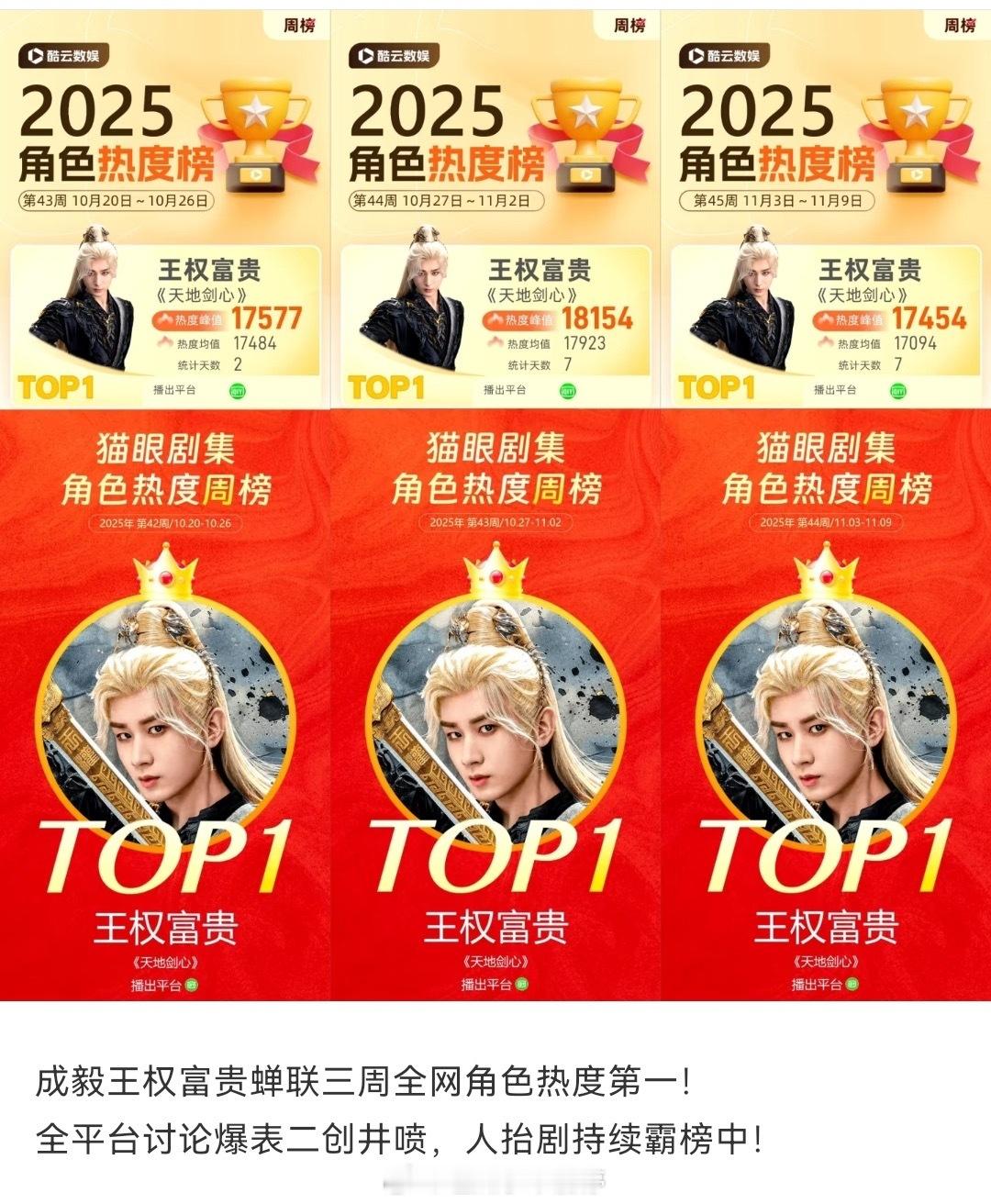 成毅王权富贵连续三周登顶全网角色热度第一