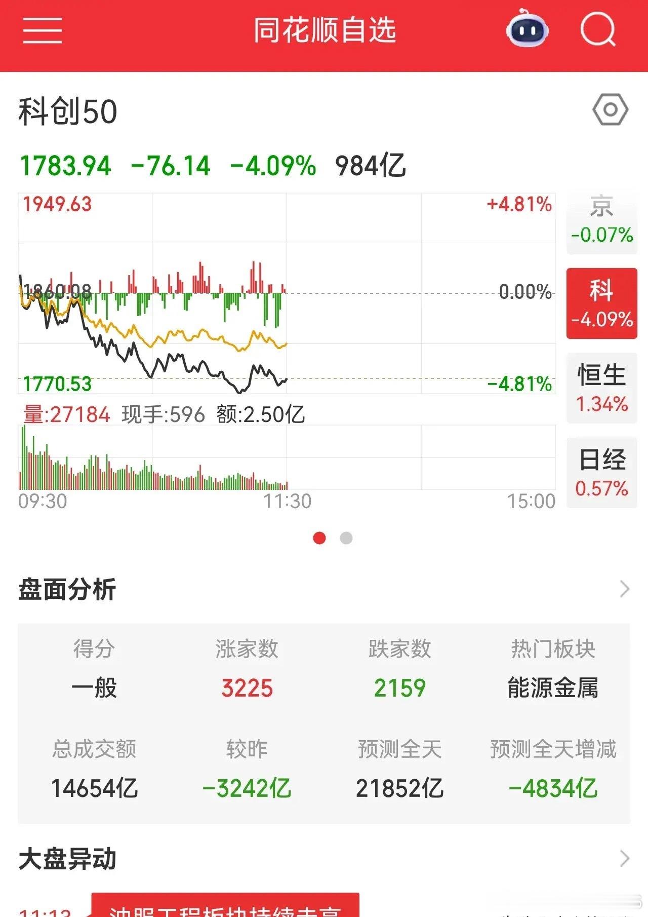回踩确认！早上这走势比预期要弱，上午科创板的调整幅度还是比较深的，这里需要注意一