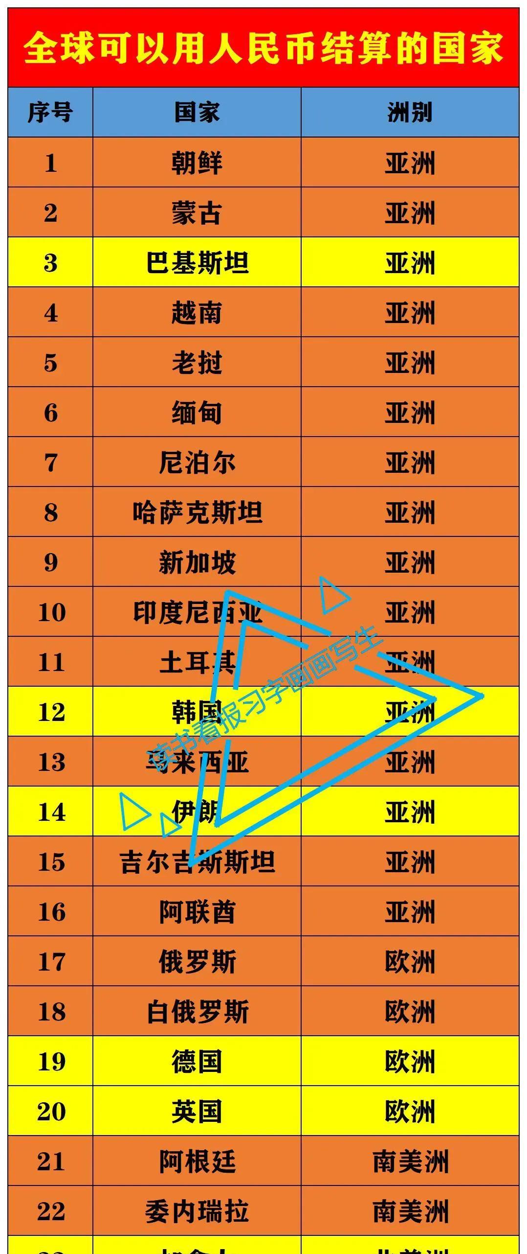 全球：180多国家使用人民币结算全球：233个国家使用美元结算如图是部分可以
