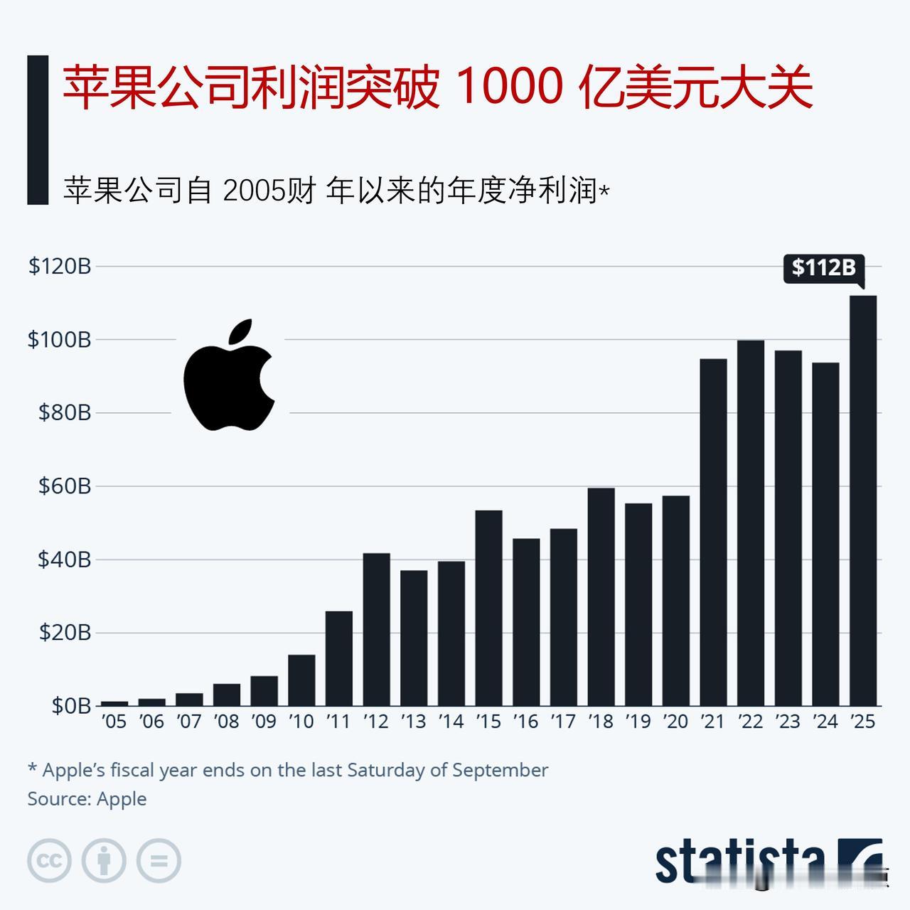 苹果公司利润首次突破千亿美元大关10月30，苹果公司公布了其2025财年