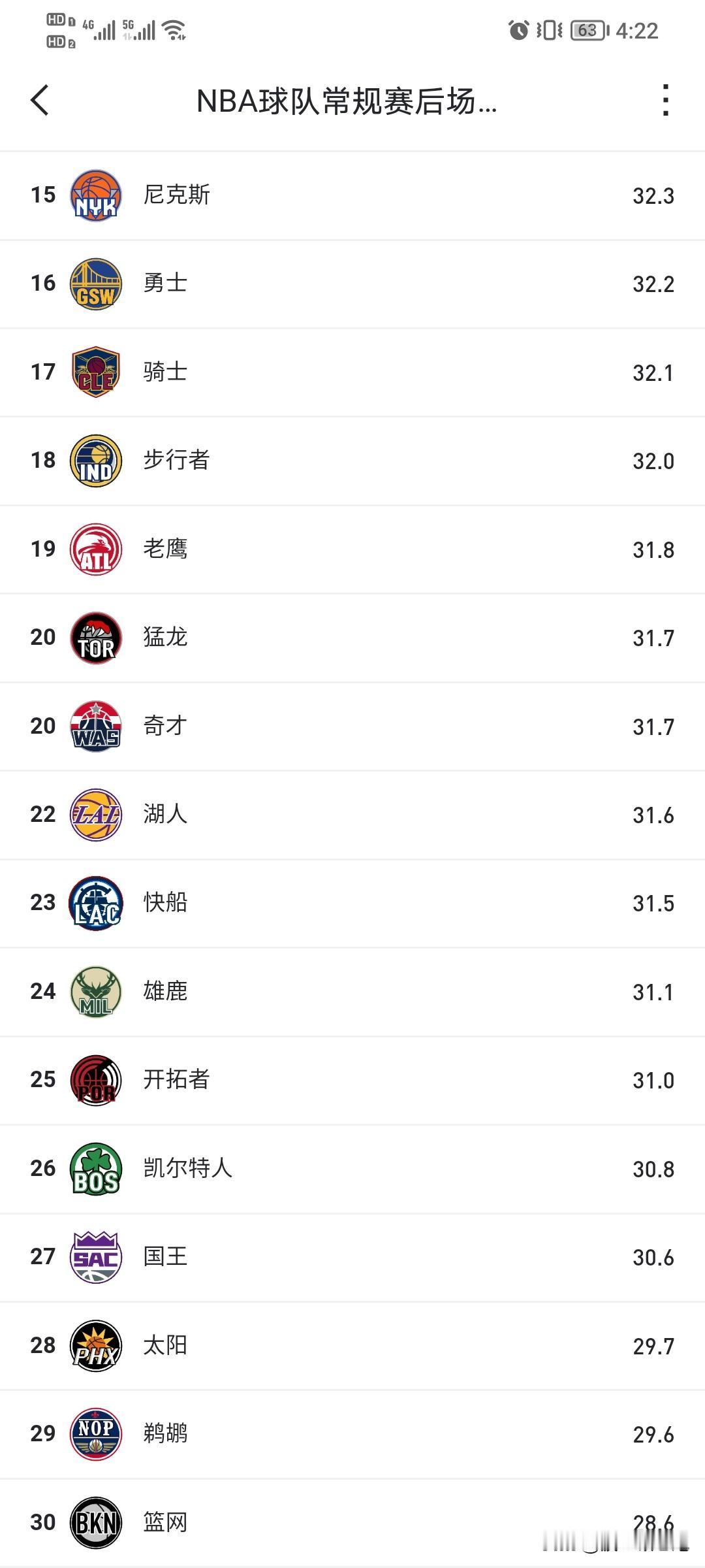 怎么做到的？前场篮板正数第五，后场篮板倒数第五，凯尔特人本赛季确实有些“奇葩”了