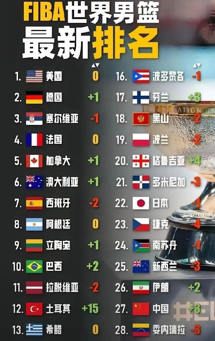 土耳其获得欧锦赛亚军世界排名上升15位，中国男篮获得亚洲杯亚军为何只升3位？看看