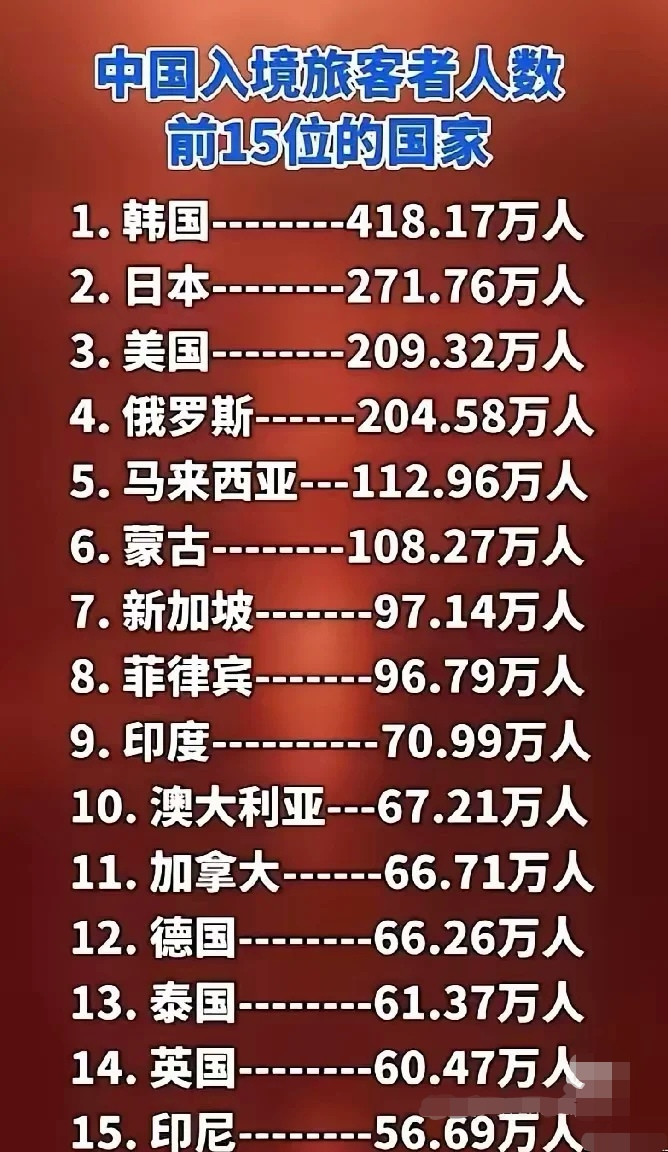 中国入境旅客人数前15位国家，没想到韩国遥遥领先啊！须知韩国总计人口也才5100万！