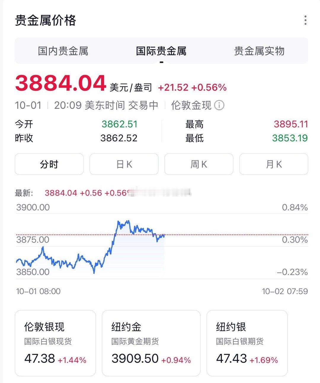 金价见证历史说实话，股票一直不敢玩。今年尝试小买了一点黄金，很轻松就涨了不少。但