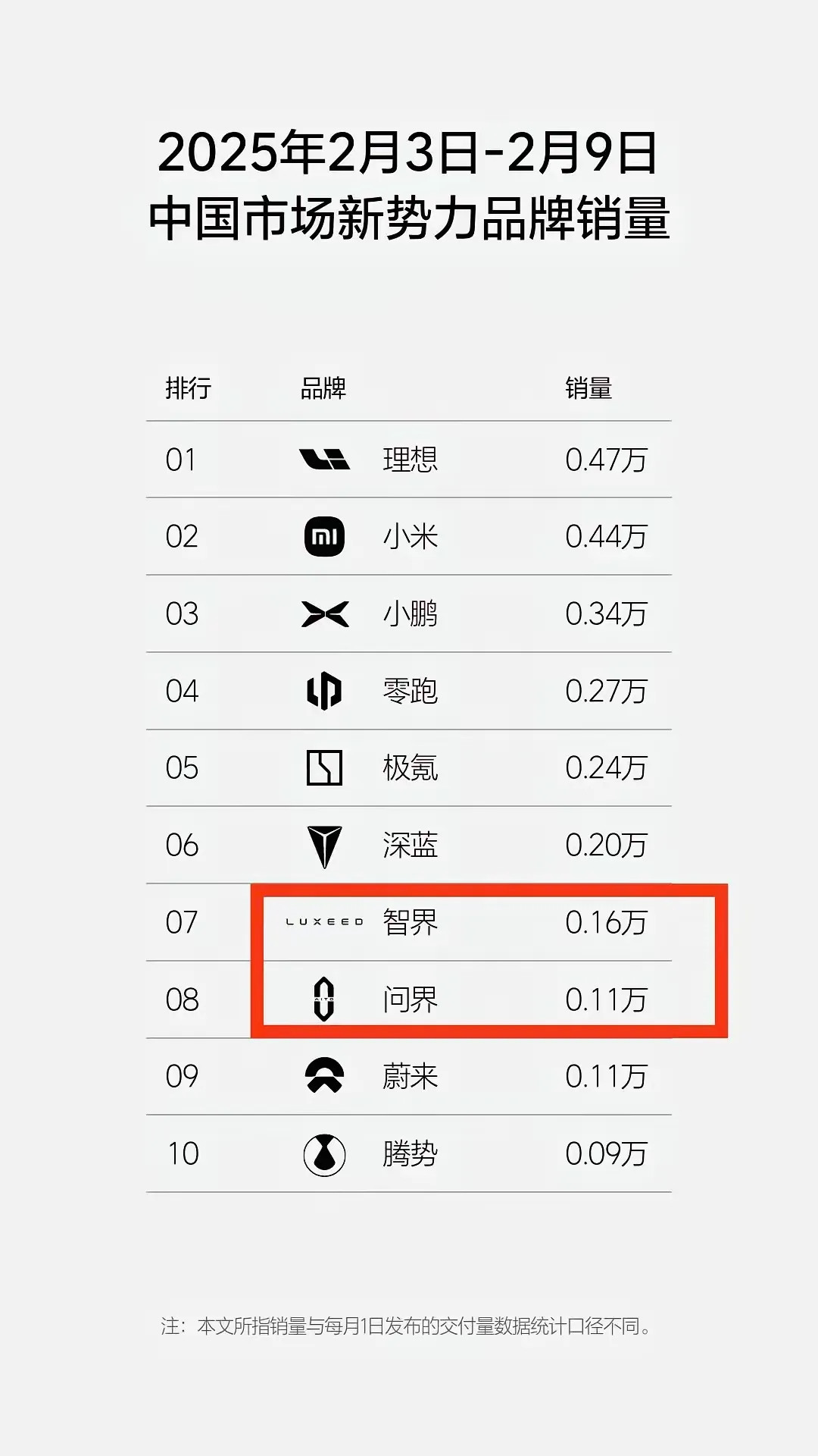 问界跌落神坛，小米销量第二！最新的新势力品牌销量周榜，问界已经跌落神坛，匪夷