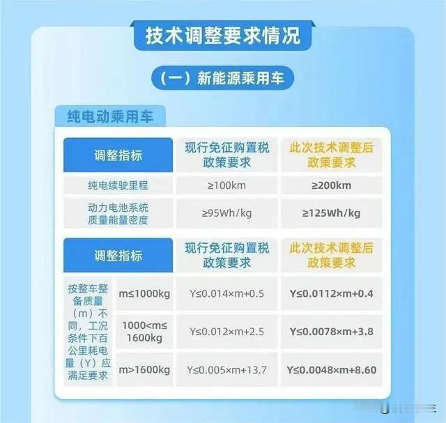 9.新能源车购置税新政：能耗限值成行业"生死线"行业洗牌：纯电续航门槛提高至1